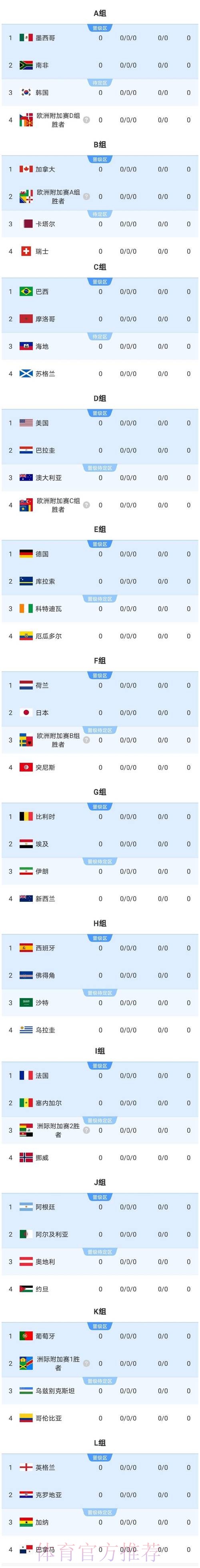 2026年美加墨世界杯比赛比分信息汇总分析 2026年美加墨世界杯比赛比分信息汇总分析